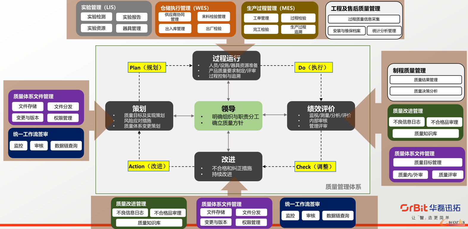 质量管理，建立全面品质保障体系