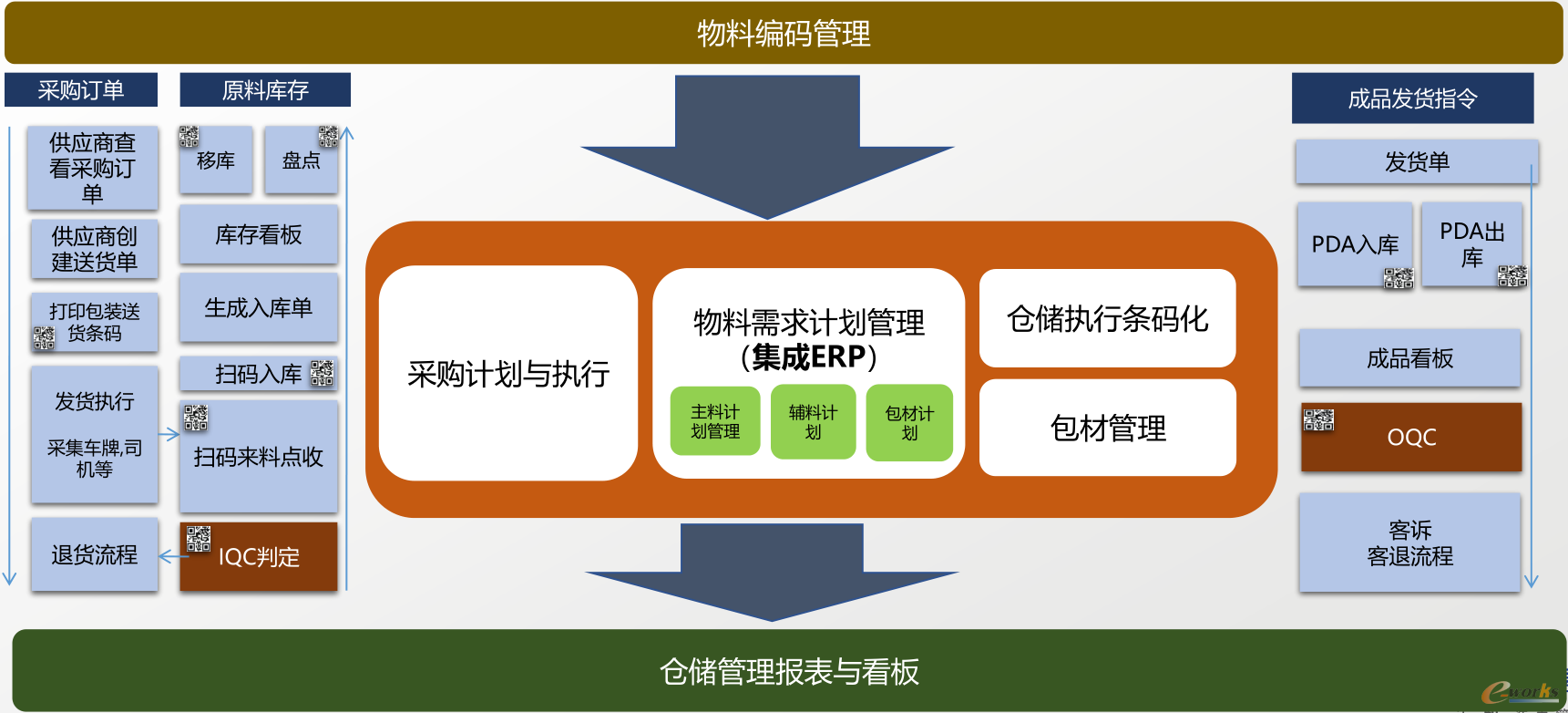 仓库管理，辅助不同的MRP策略