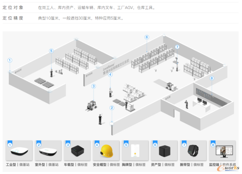 清研讯科制造业物流定位解决方案