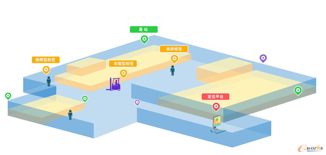 致寻科技智慧工厂定位系统示范图