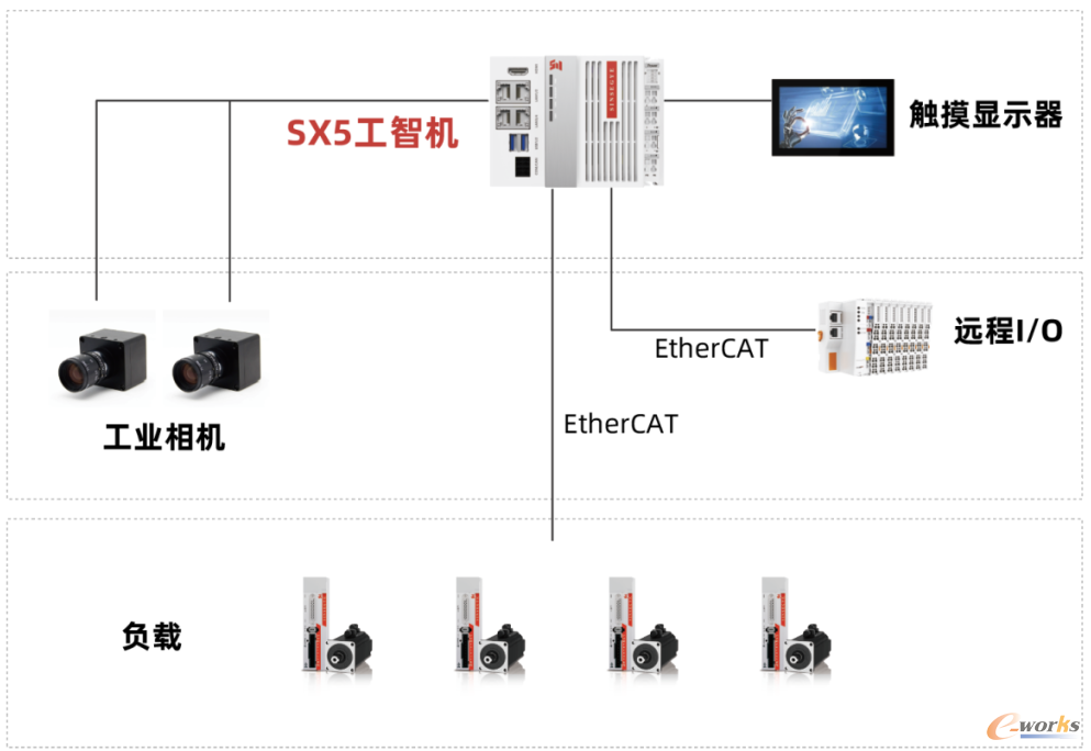 图2 中科时代可计算制造方案控制架构图