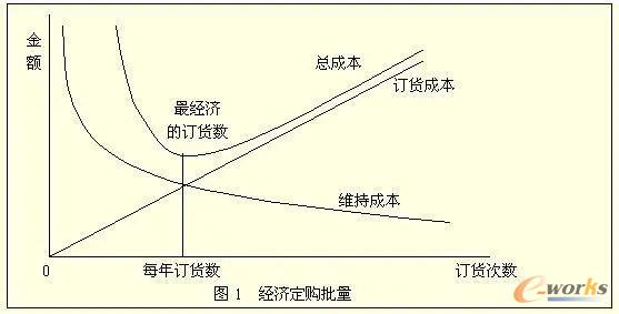 经济订购批量