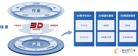 新迪数字工业软件产品矩阵