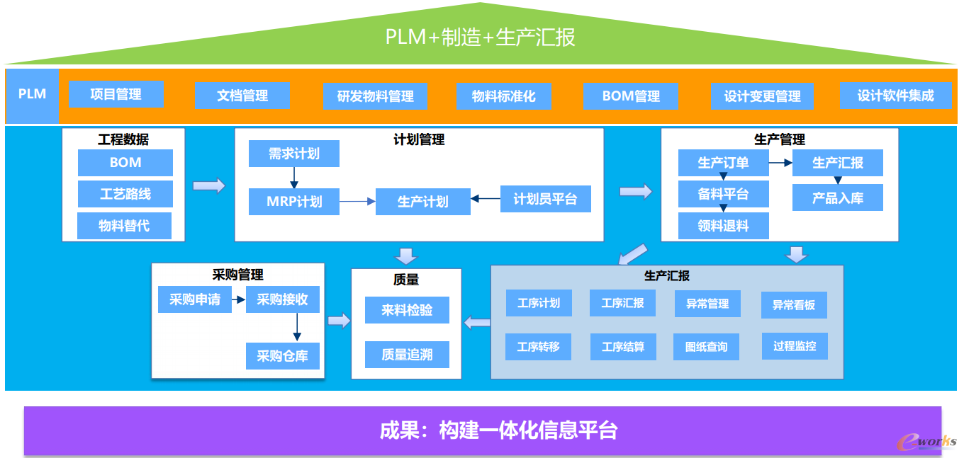 一体化信息平台