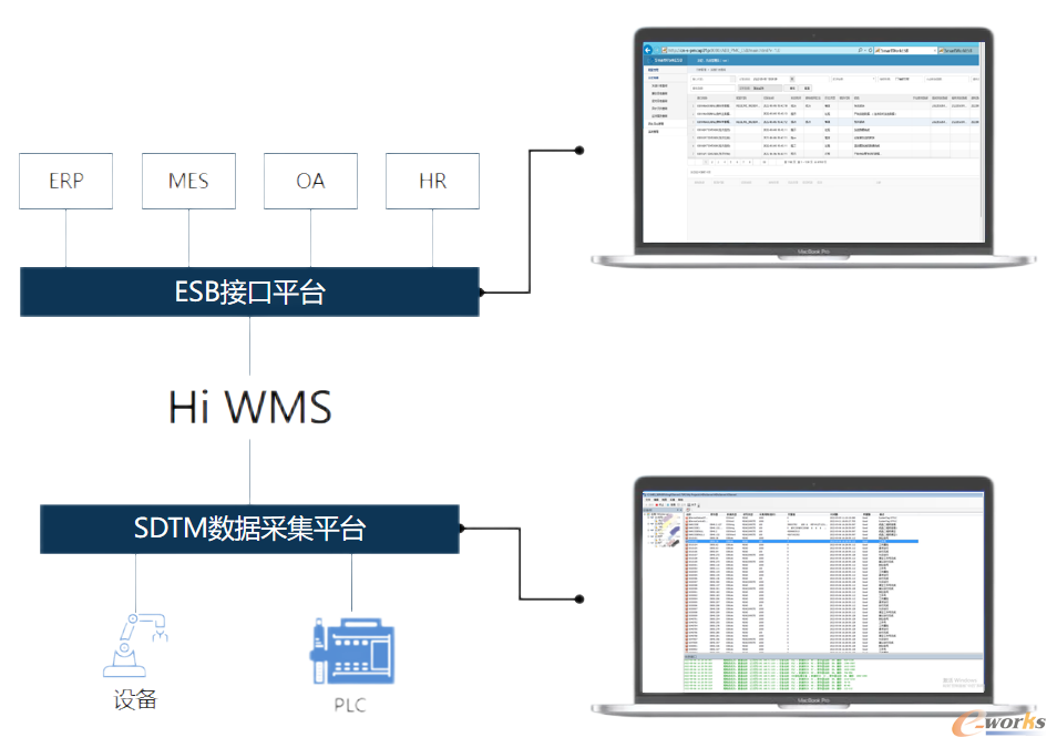 图2-Hi WMS与其它系统及设备无缝集成