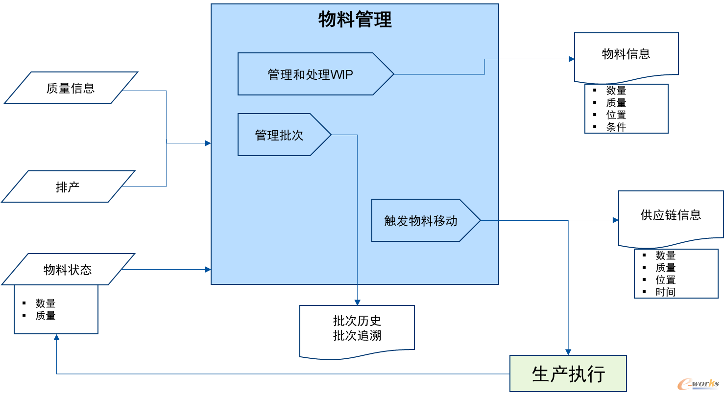 MES物料管理任务模型