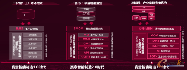 赛意智造迭代历程