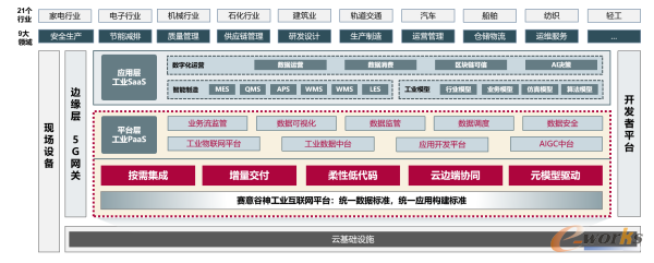 赛意谷神工业互联网平台
