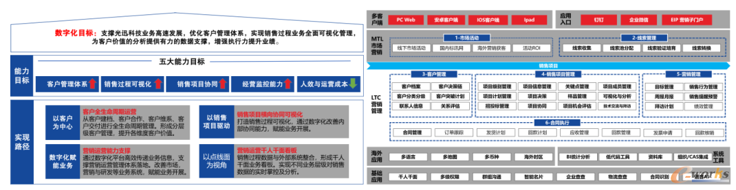 LTC数字化项目建设