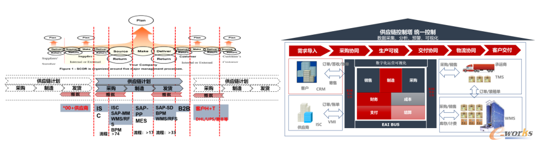 光迅供应链端到端数字化模型设计