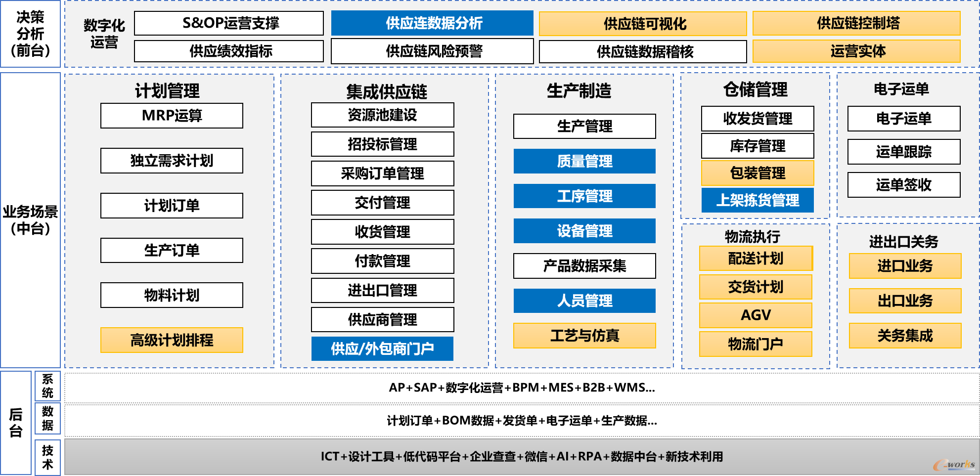 光迅科技数字化供应链架构设计