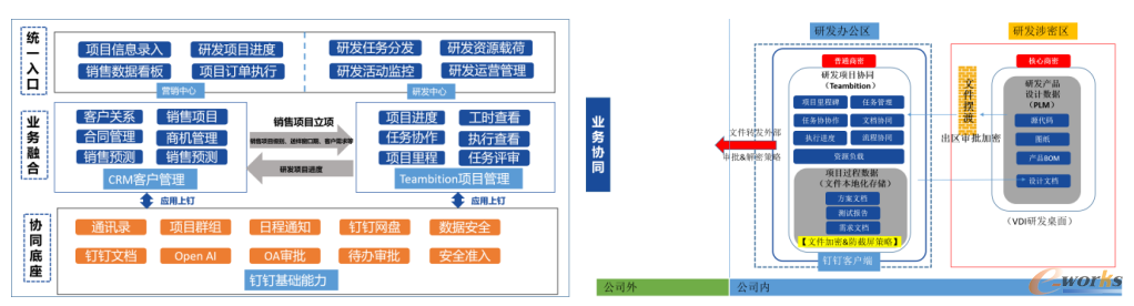 研发资源分类分级管理