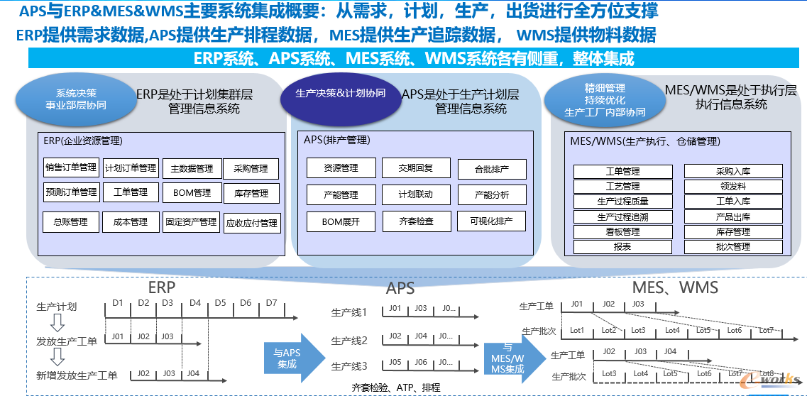 图2 宏发集团APS与ERP、MES、WMS各系统的集成框架图