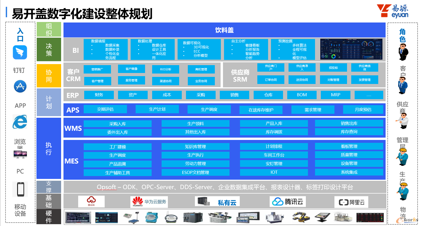 易开盖数字化建设整体规划