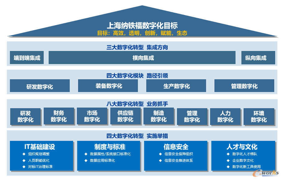 图 2上海纳铁福数字化工厂“三四八四”转型框架和数字化战略应用项目推进现状