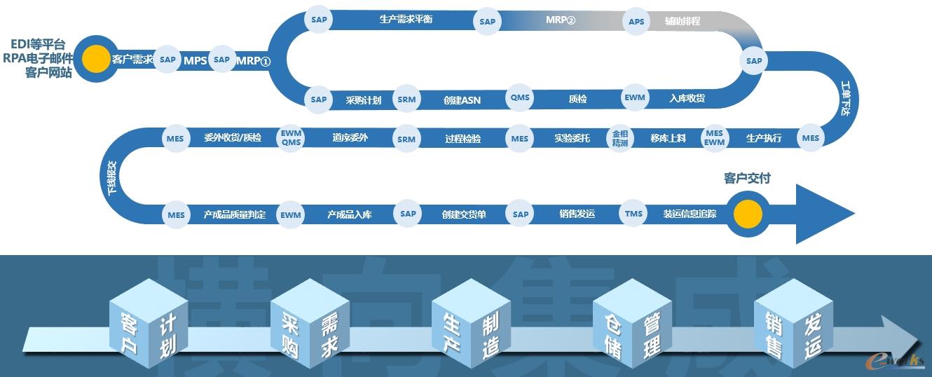 图 4横向集成