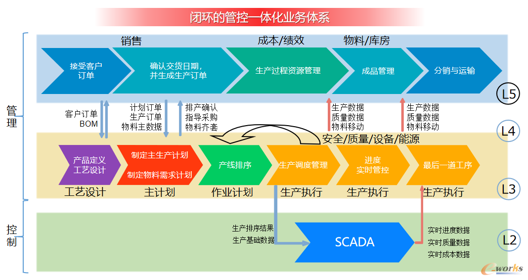 闭环管控一体化解决方案