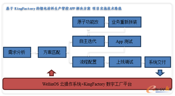 项目实施技术路线