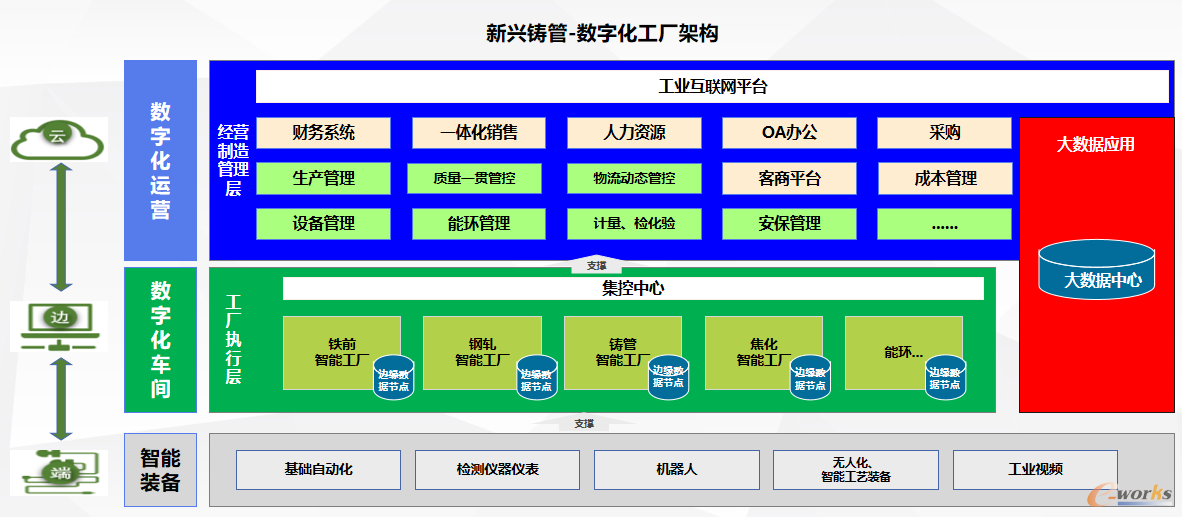 数字化工厂应用架构