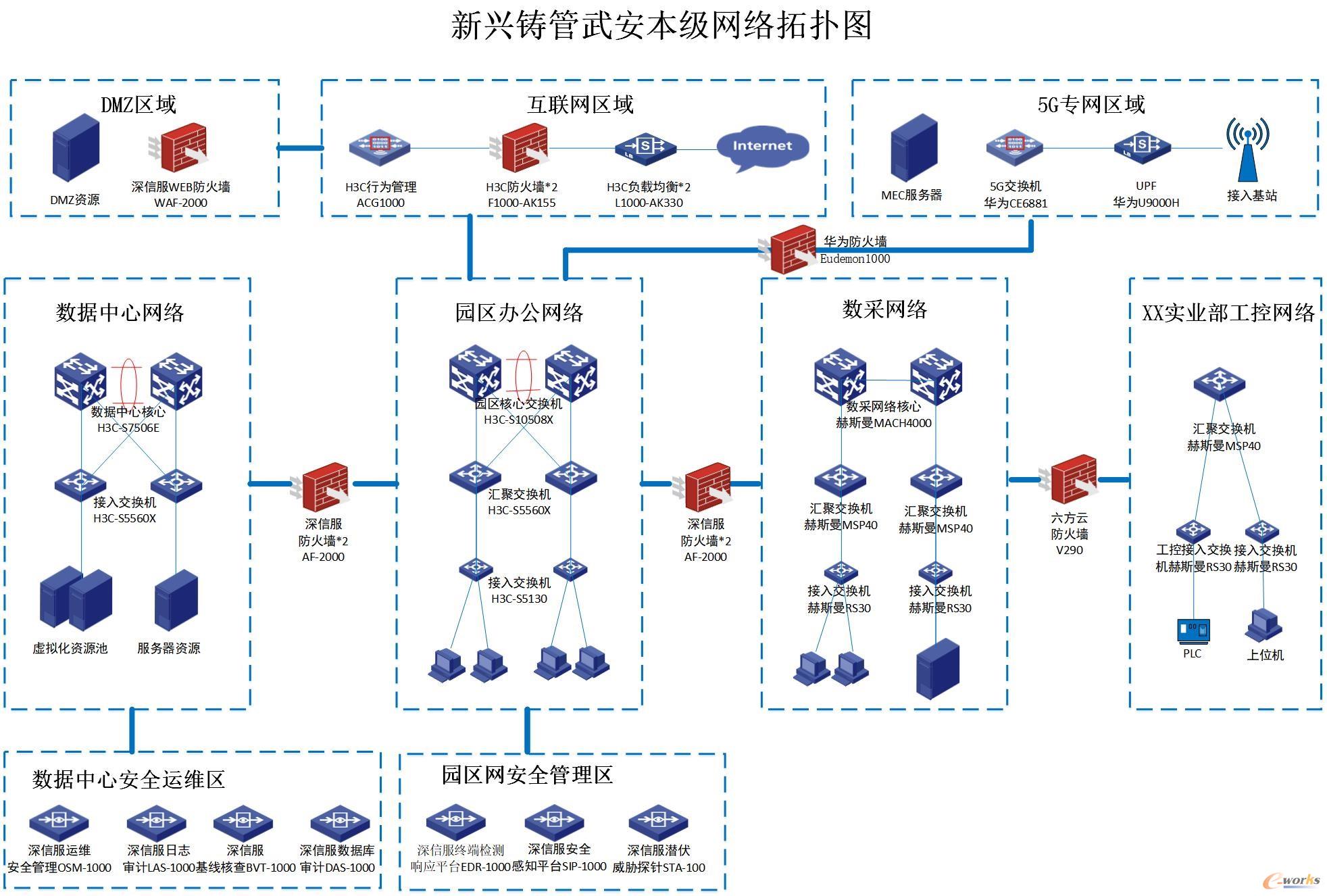 网络及网络安全架构
