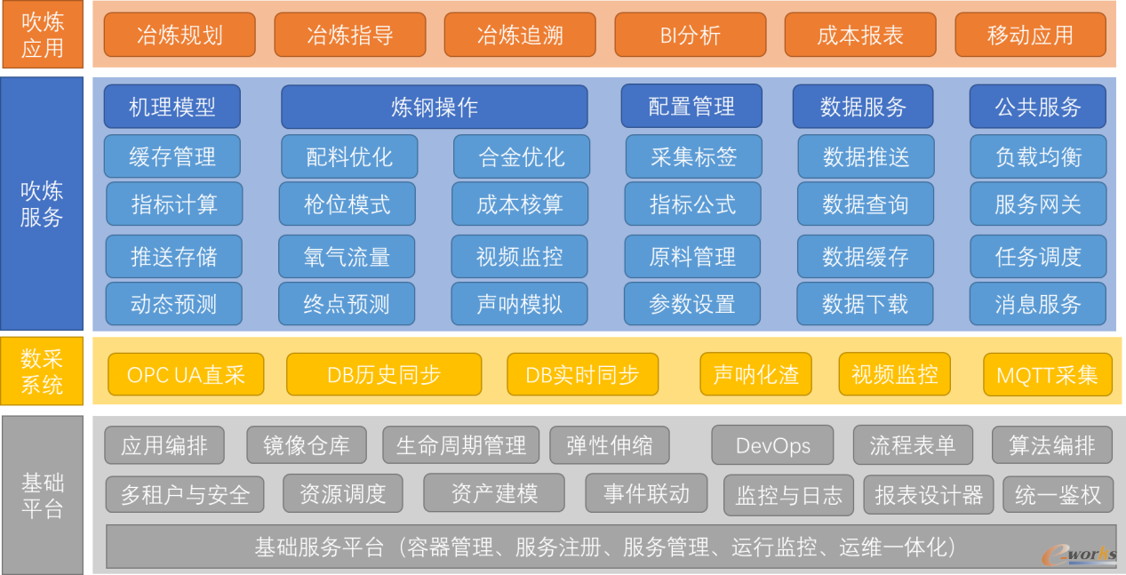 图3 智能炼钢系统系统组成
