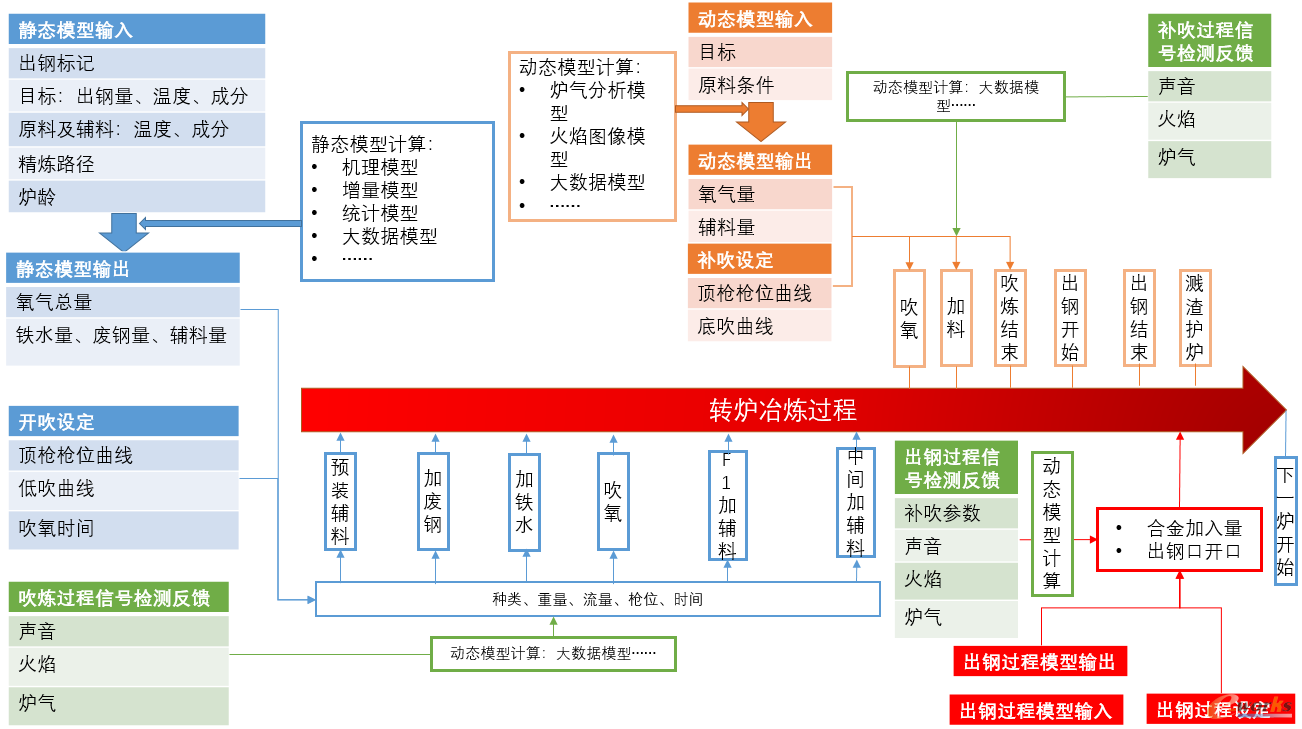 图4 静态模型与动态模型