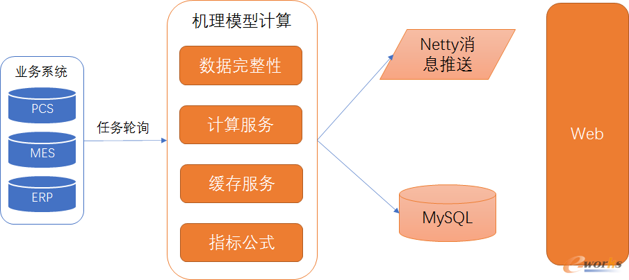 图5 智能炼钢系统静态模型架构