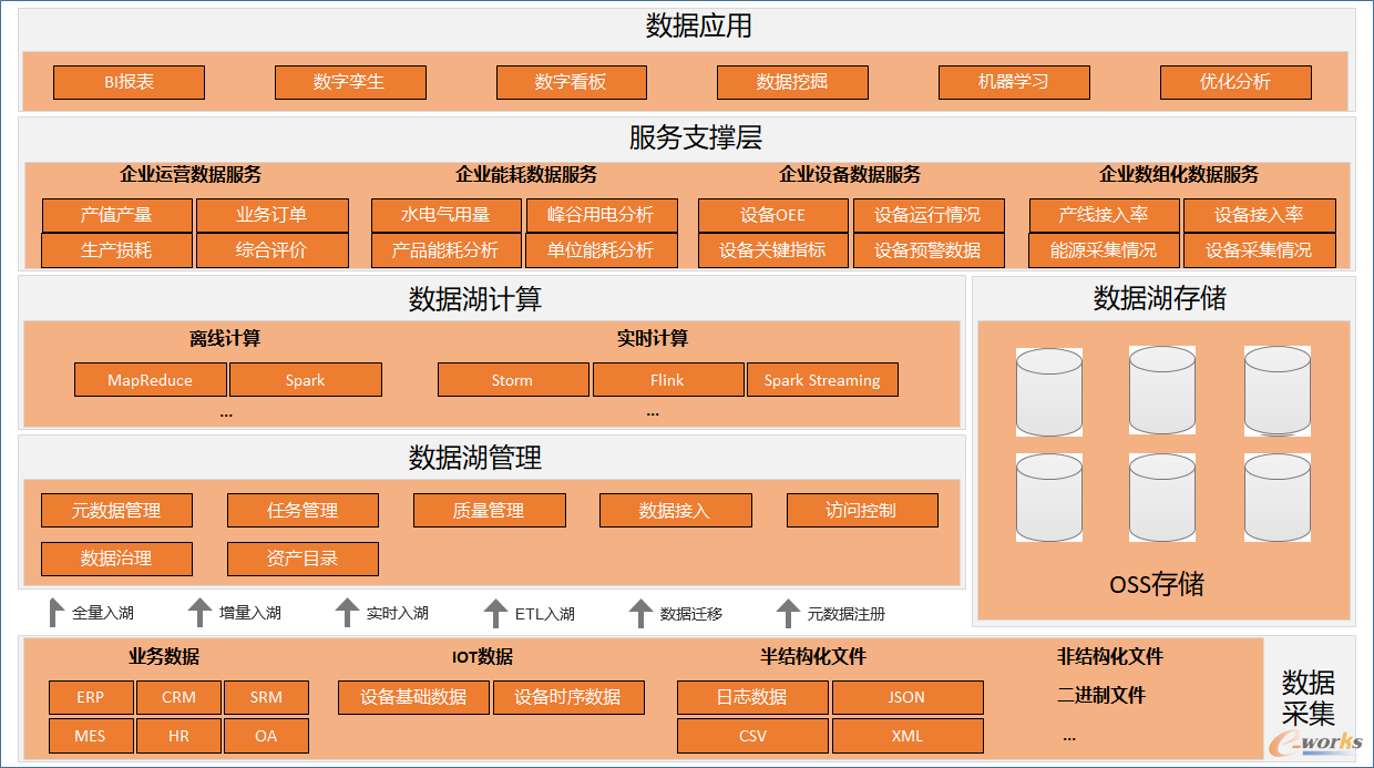 图3 维达未来工厂数据架构