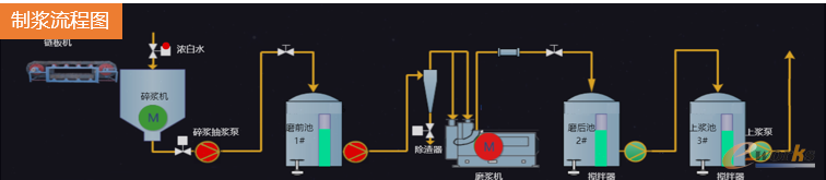 图4 制浆流程图