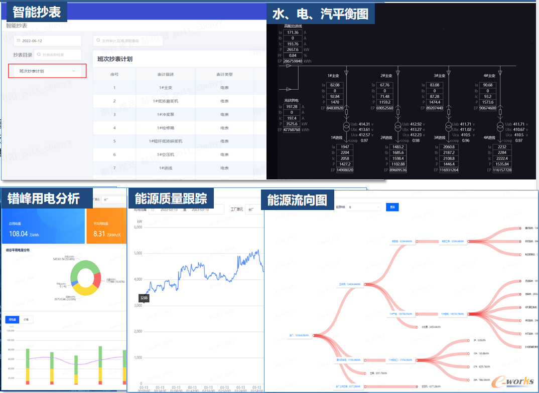 图9 能源精细化全面管理