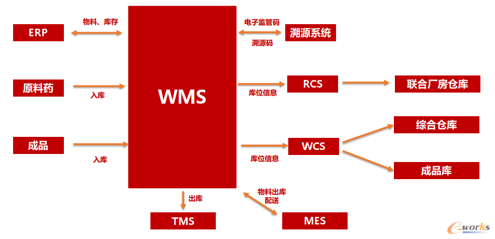 WMS仓储管理智能系统