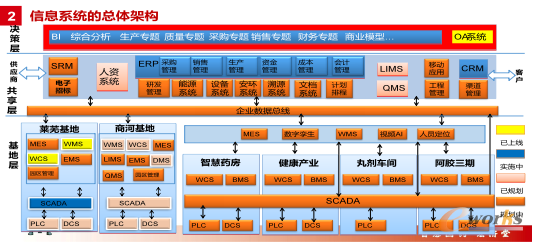 信息化整体规划蓝图