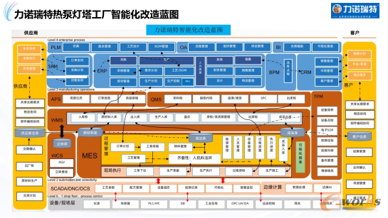 力诺瑞特新能源热泵灯塔工厂智能化改造蓝图