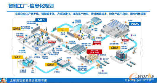 智能工厂信息化规划