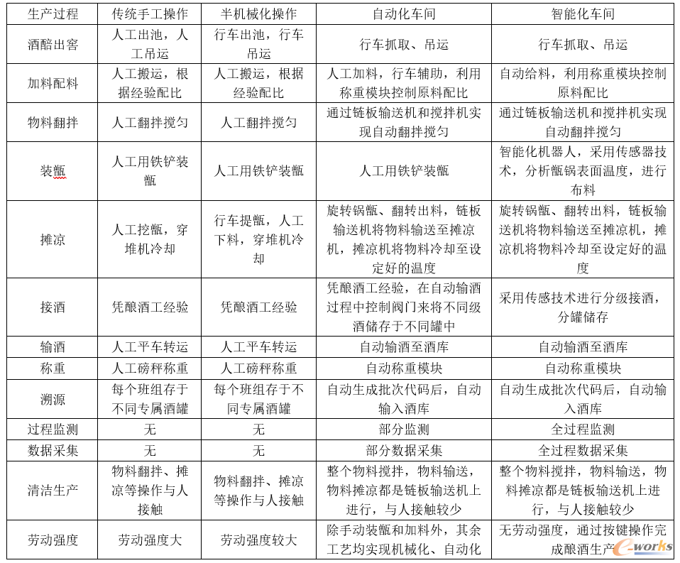 智能化酿酒生产方式的优越性对比