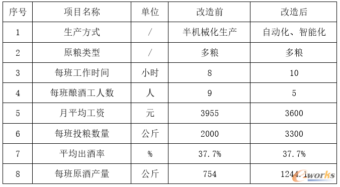 四种生产方式的劳动效率对比
