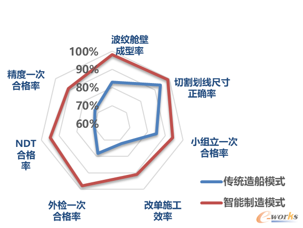 传统模式与智能模式质量合格率比较