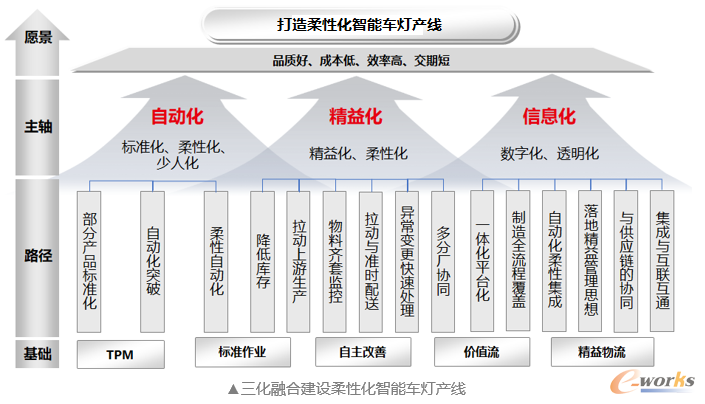 建设柔性化智能车灯产线