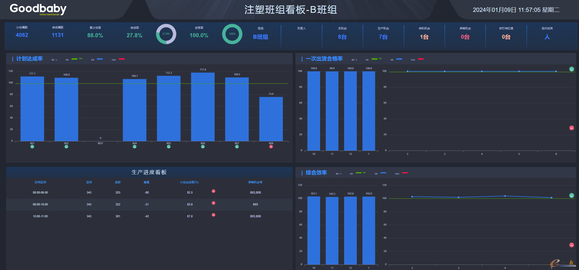 图7 MES实时看板