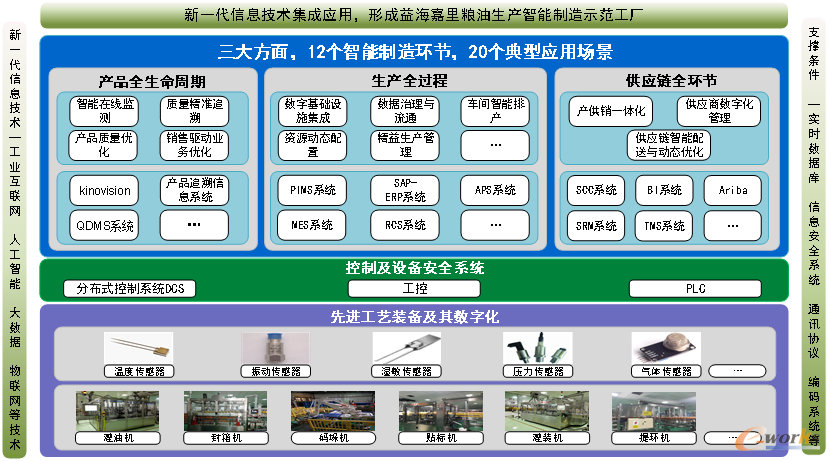 图3 益海嘉里粮油生产智能制造示范工厂架构