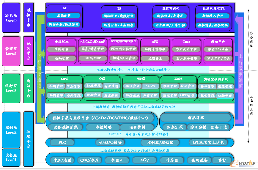 加西亚智能工厂体系框架