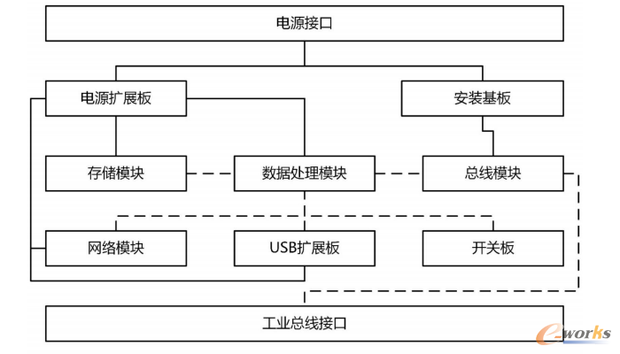 装备集成物联装置架构