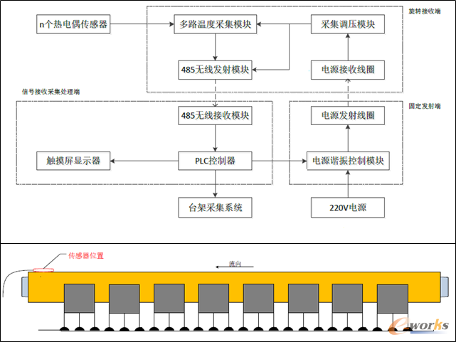 布局及控制架构