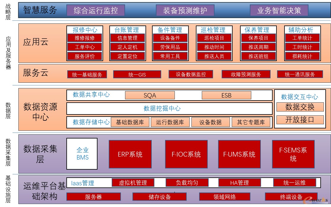 F·IOT装备智慧管理平台系统架构