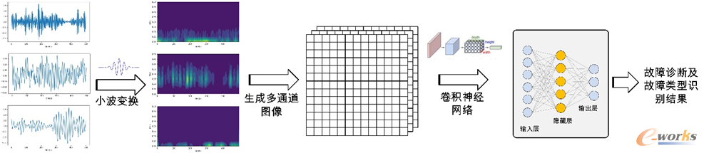 故障诊断类模型