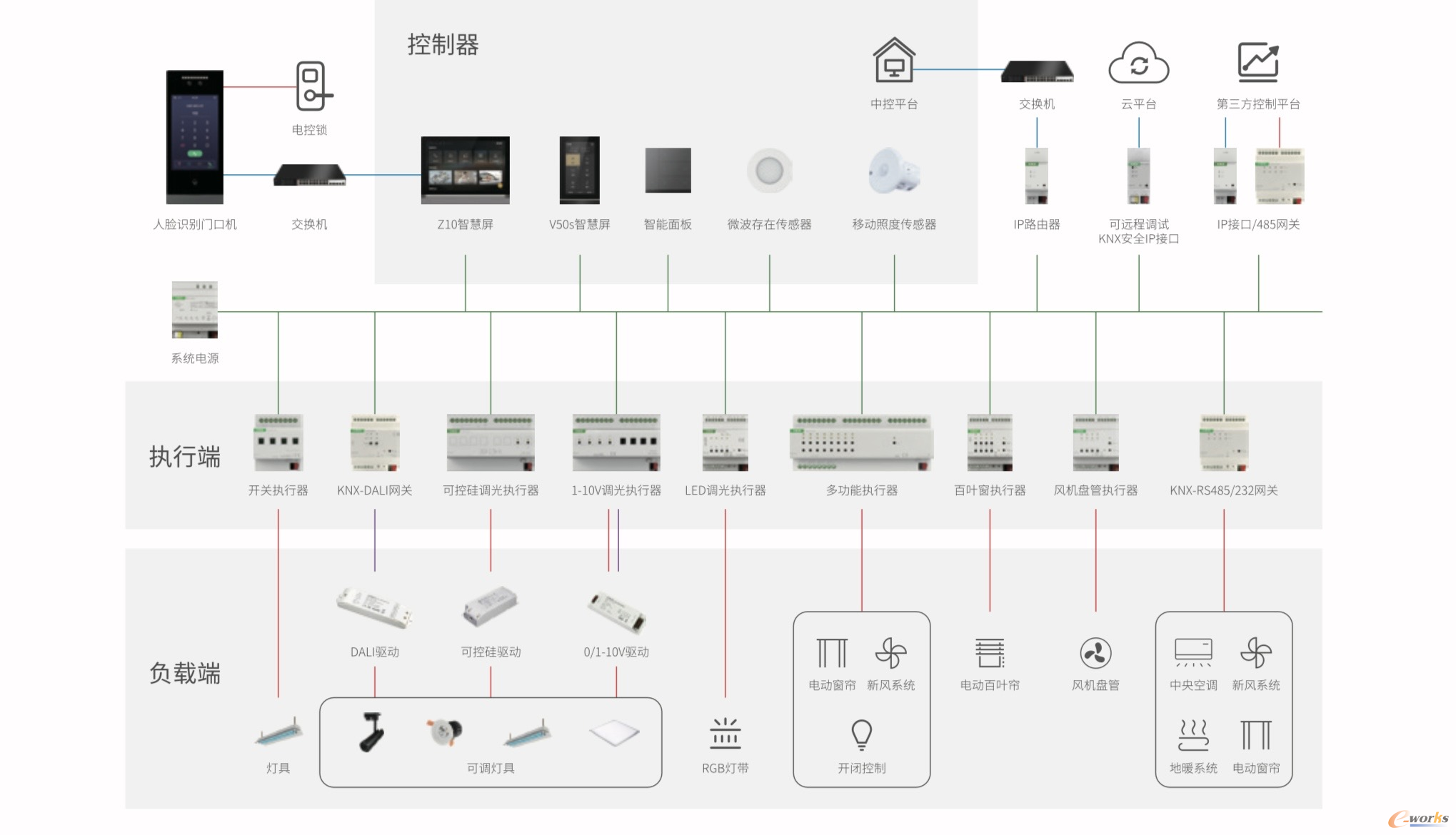 智慧照明系统架构图