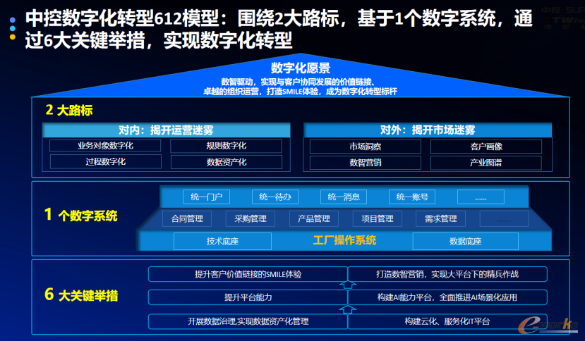 中控数字化转型路径