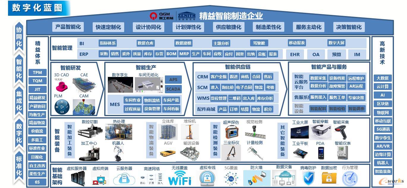 泉工数字化蓝图