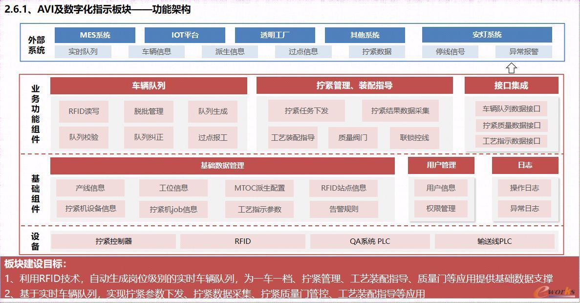 图21 AVI的数字化指示板块功能架构