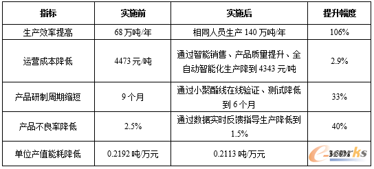 智能工厂建设经济效益